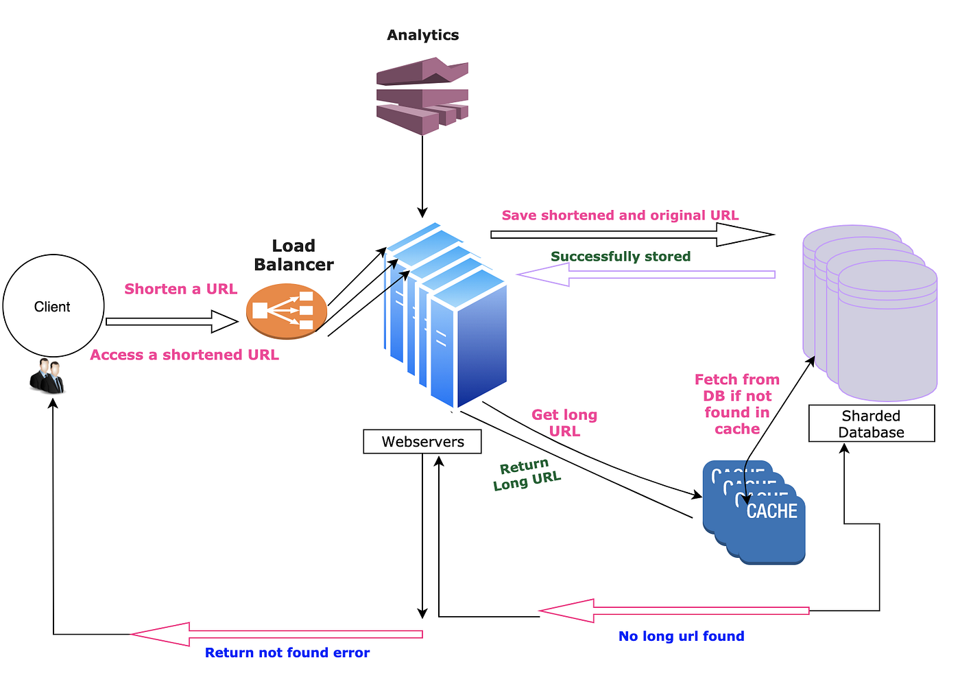 url-shortener-architecture