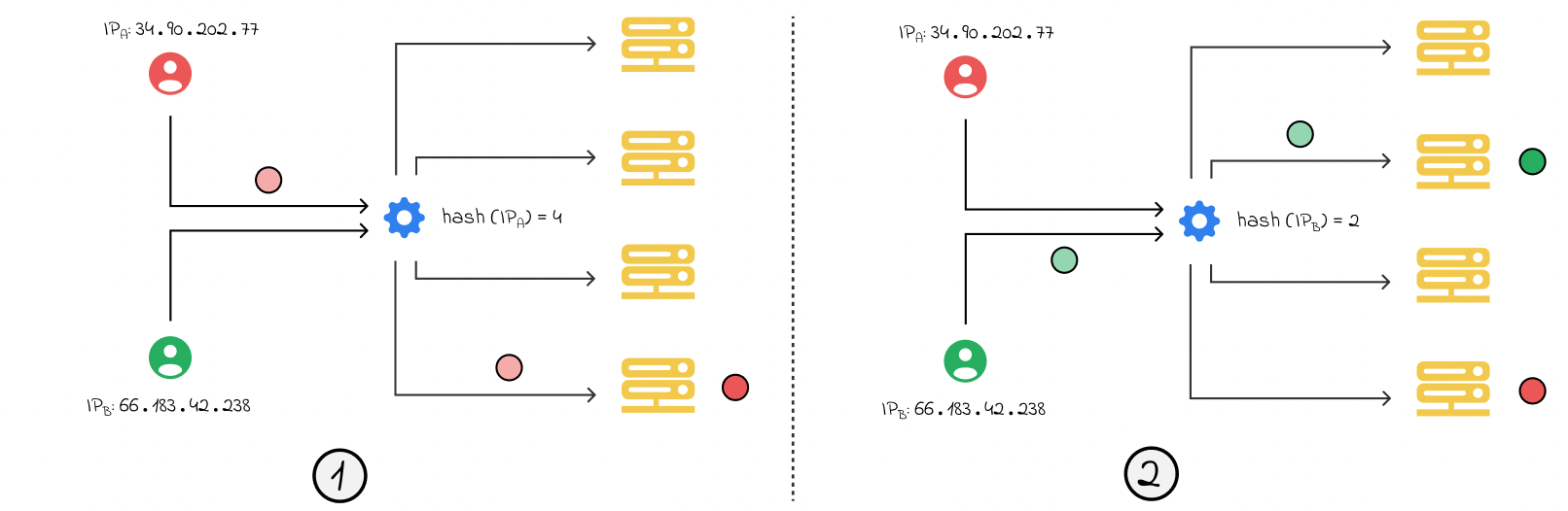 load-balancer-ip-hashing