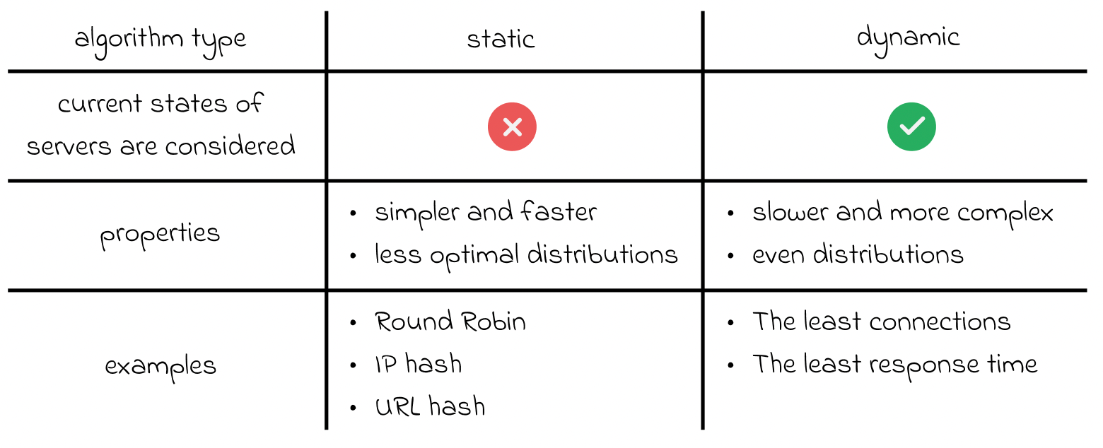 load-balancer-static-vs-dynamic