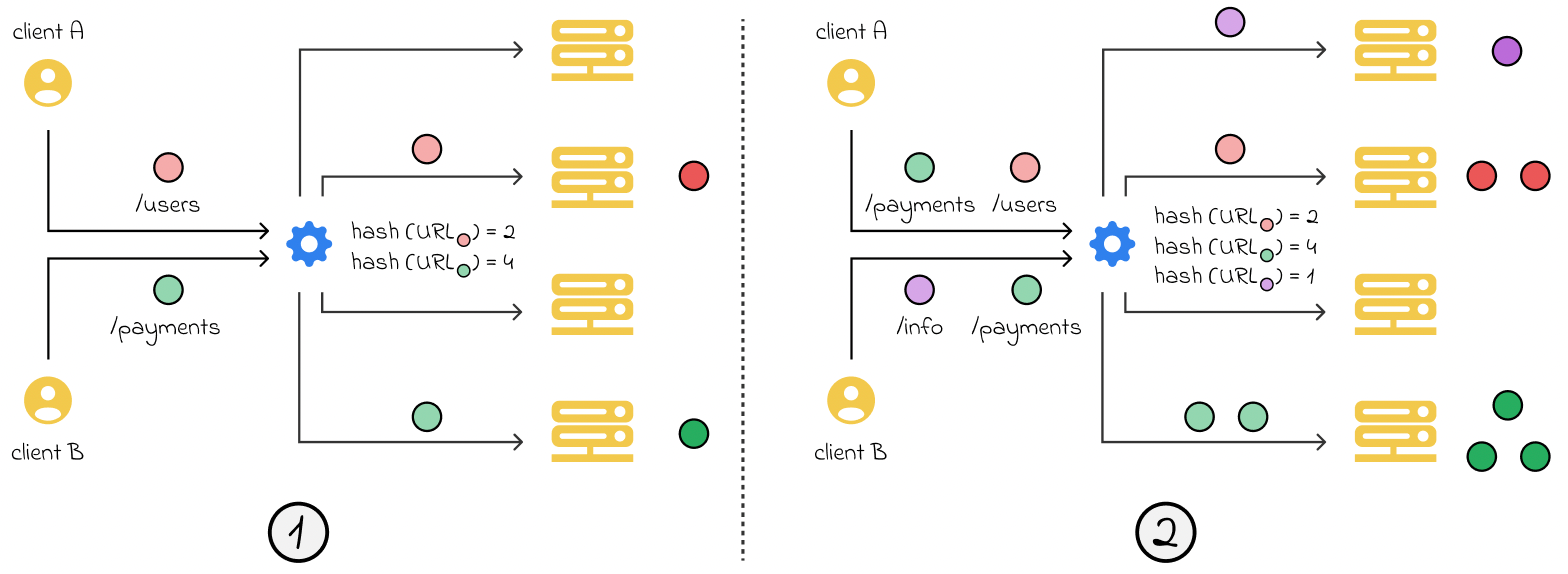 load-balancer-url-hashing
