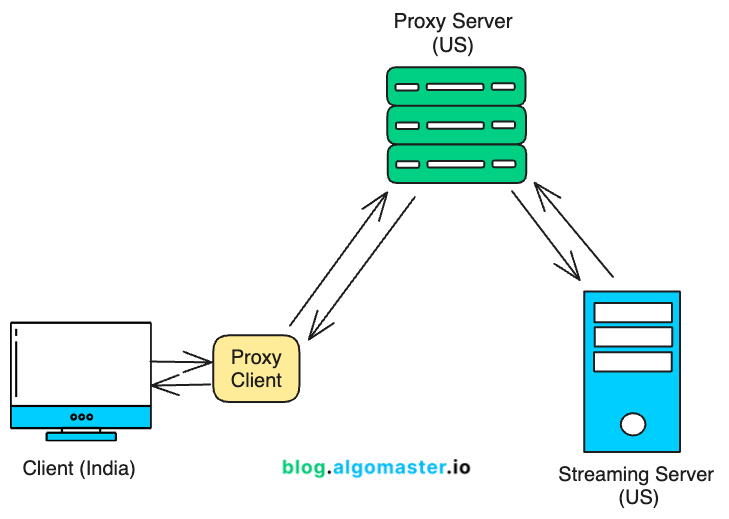proxy-geo-bypass