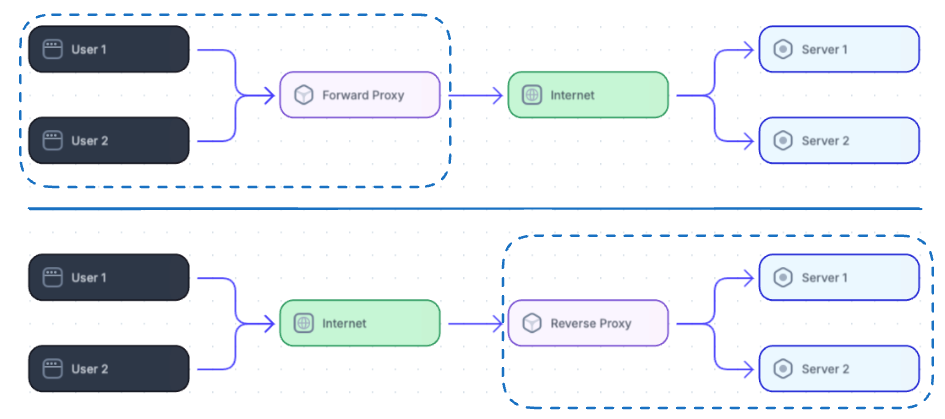 proxy-vs-reverse-proxy-visual