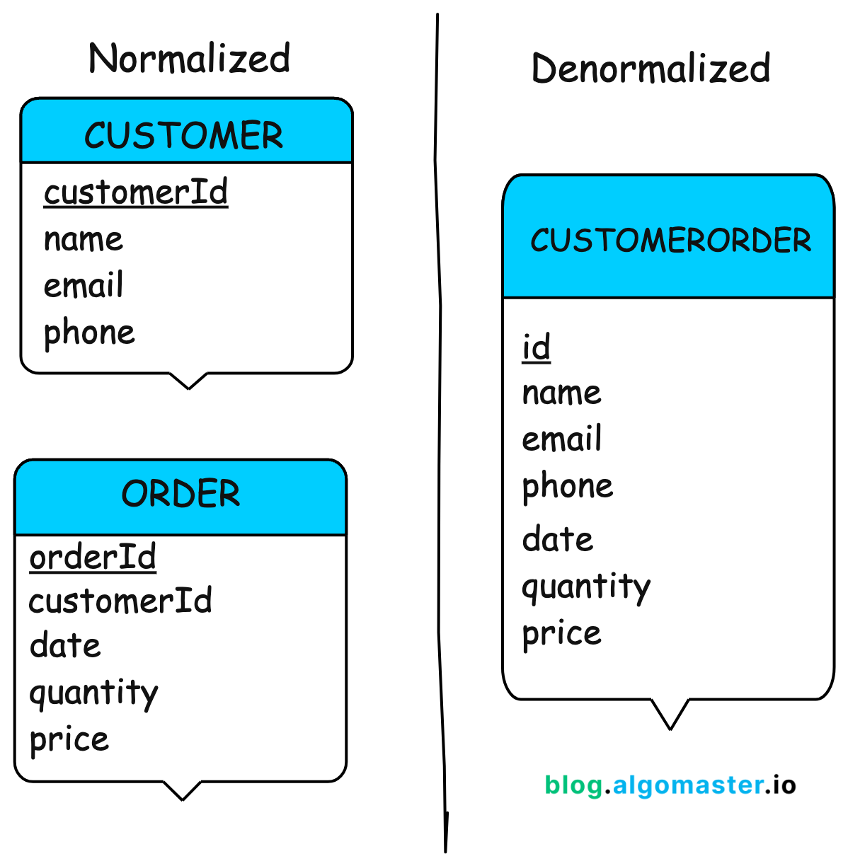 normalization-vs-denormalization