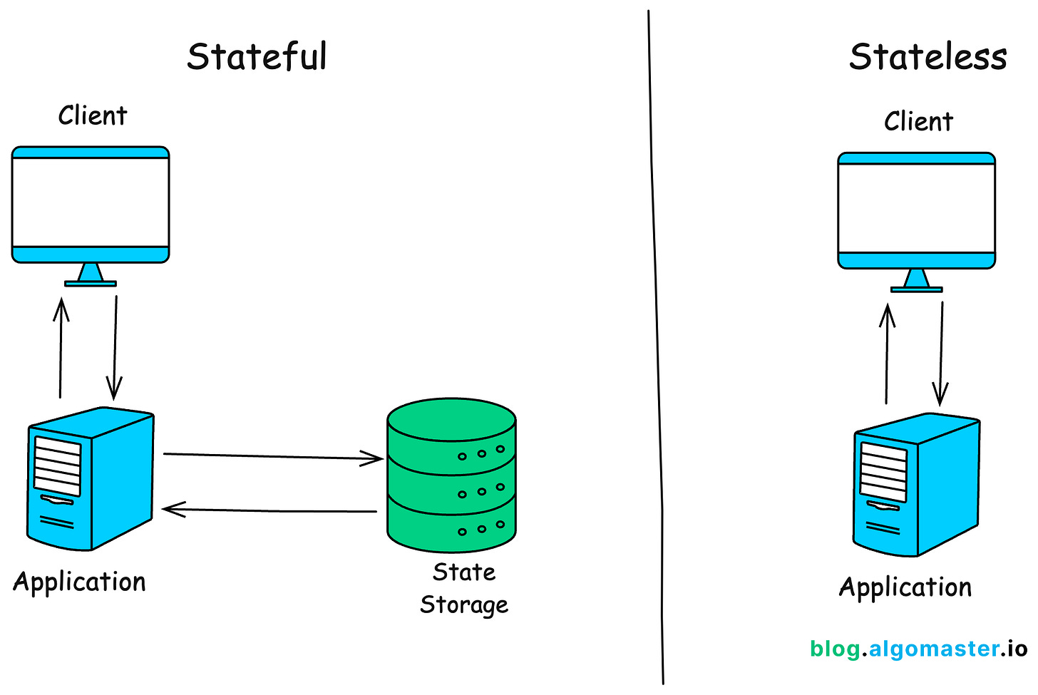 stateful-vs-stateless