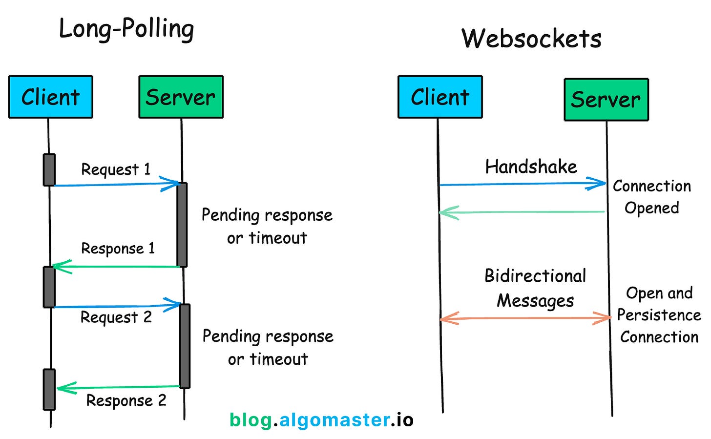 long-polling-vs-websockets