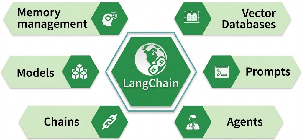LangChain